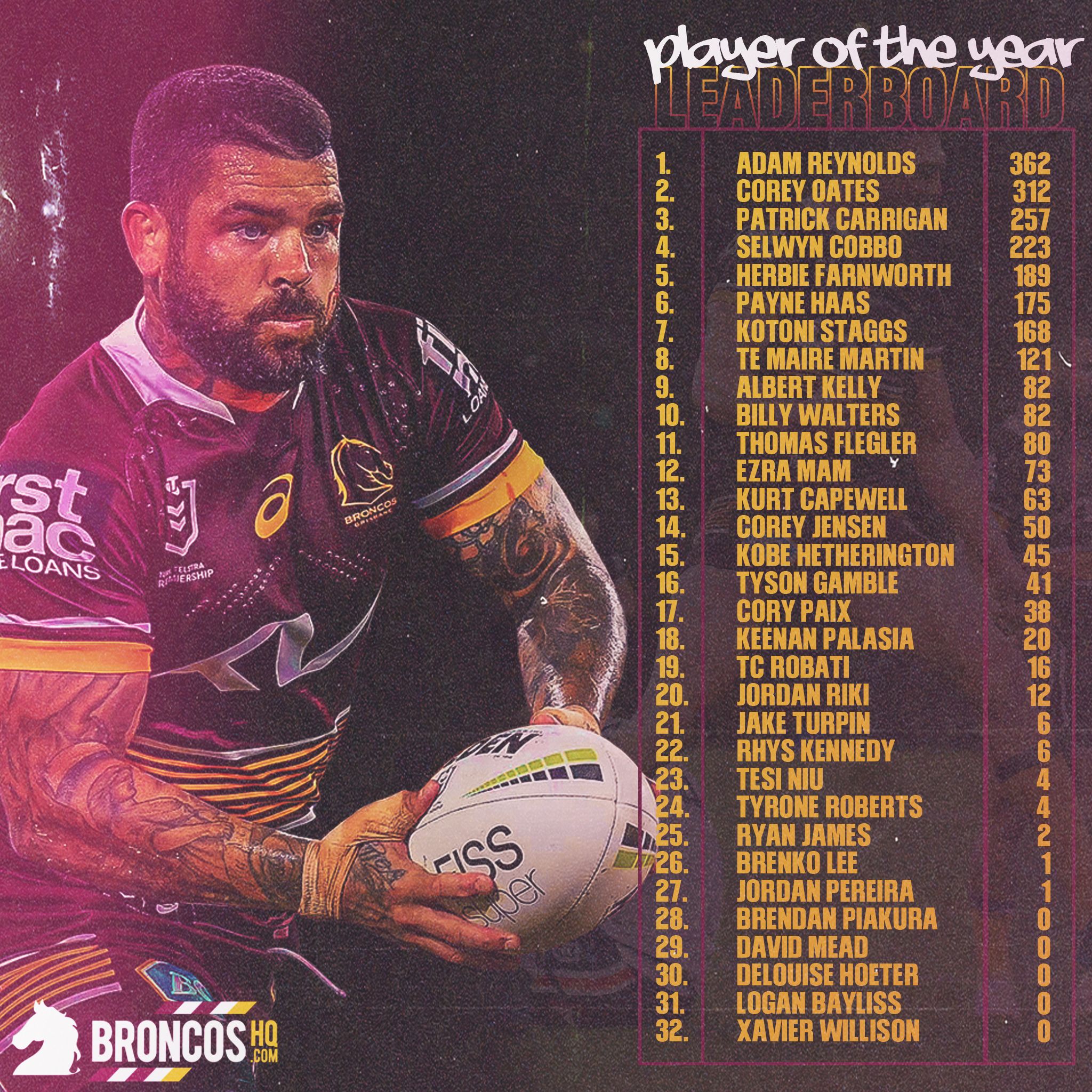 NRL2022POTYLeaderboard.jpg
