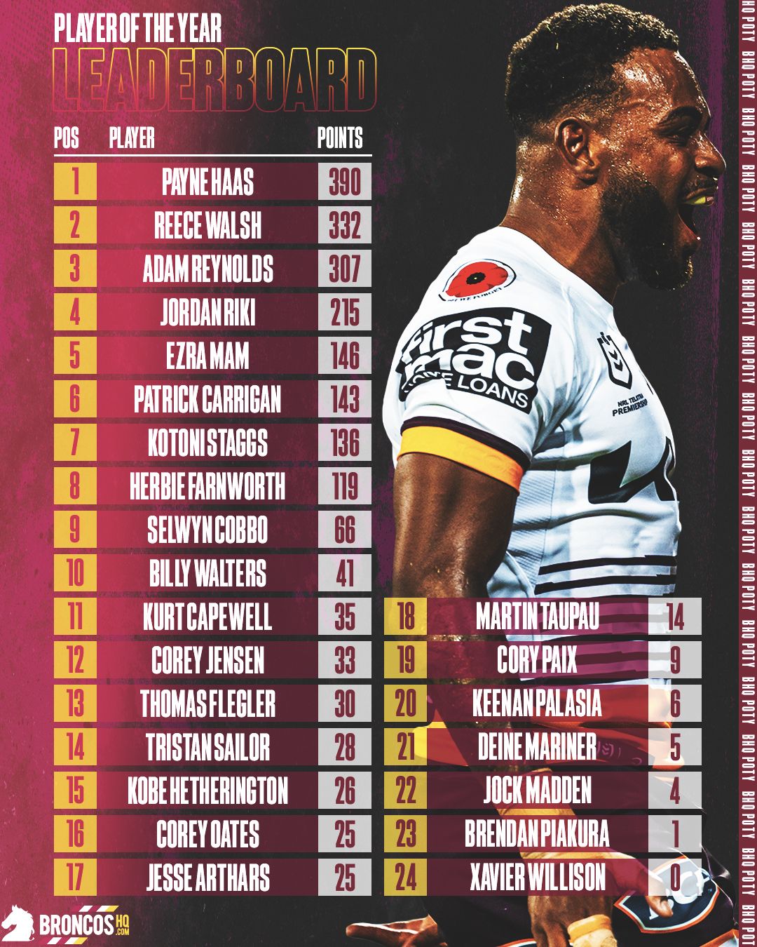 NRL2023BHQPOTYLeaderboardRound13.jpg