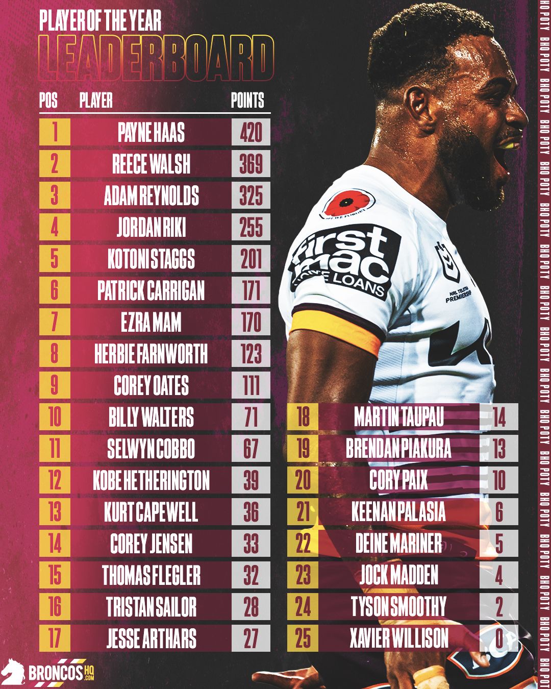 NRL2023BHQPOTYLeaderboardRound17.jpg
