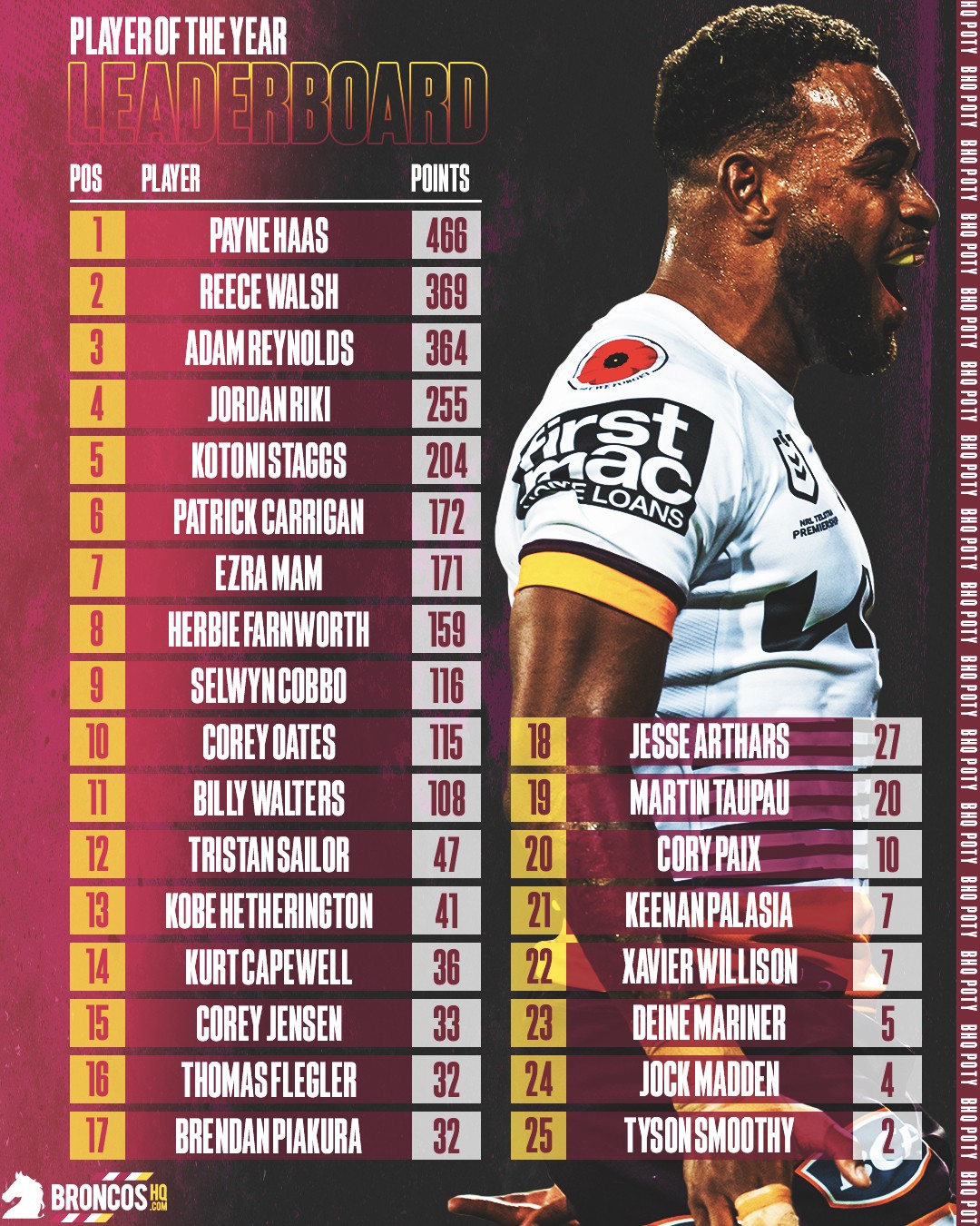 NRL2023BHQPOTYLeaderboardRound20.jpg