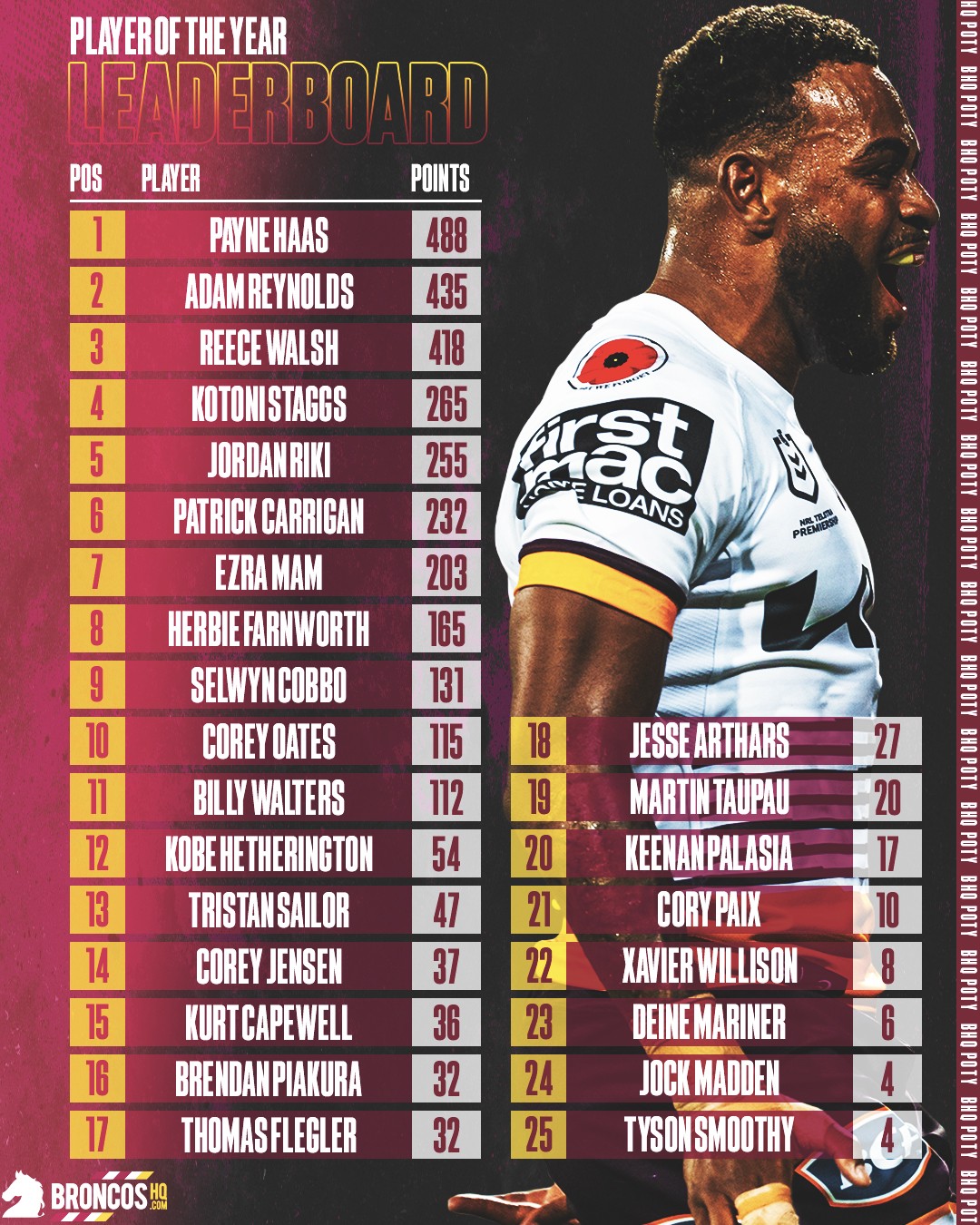 NRL2023BHQPOTYLeaderboardRound22.jpg