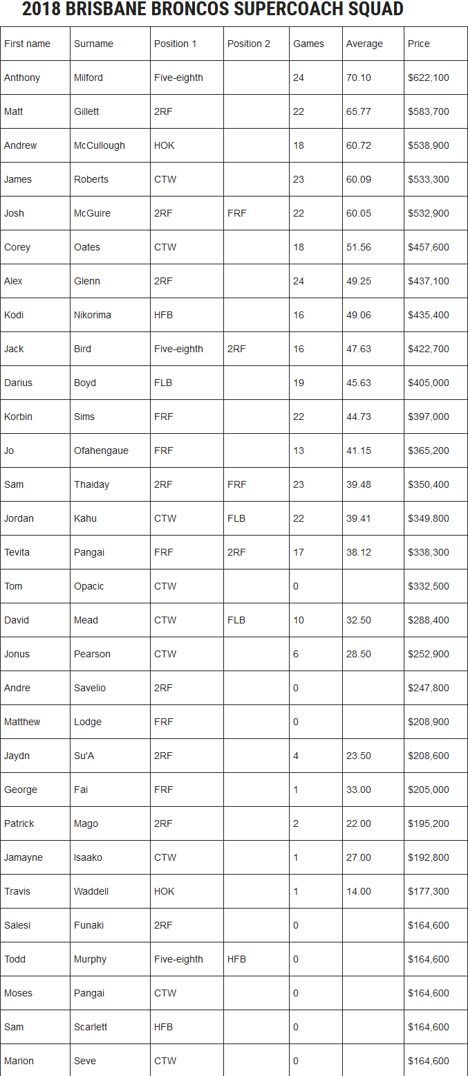 NRL_SuperCoach,_2018,_Brisbane_Broncos,_study_guide.png